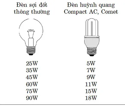 Tiết kiệm điện tối đa với bóng đèn huỳnh quang compact hiệu AC và Comet