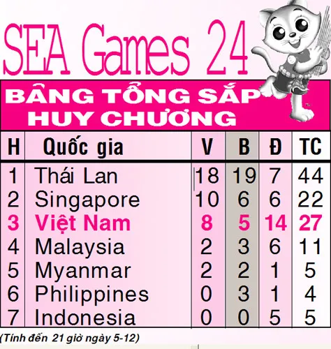 Môn sport aerobic: Việt Nam đoạt HCV đầu tiên tại Korat ảnh 3 Môn sport aerobic: Việt Nam đoạt HCV đầu tiên tại Korat ảnh 3