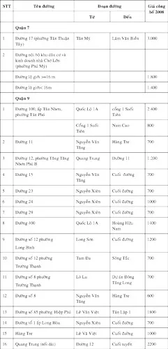 Thị trường bất động sản 2008: 1 thị trường 3 tốc độ ảnh 2 Thị trường bất động sản 2008: 1 thị trường 3 tốc độ ảnh 2