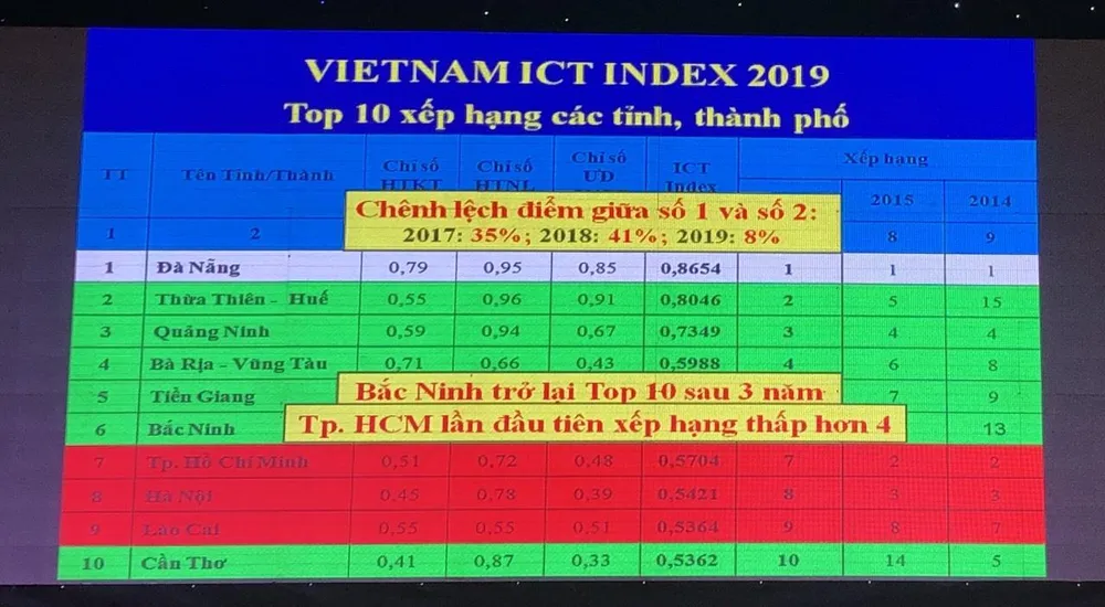Đà Nẵng dẫn đầu bảng xếp hạng Việt Nam ICT Index 11 năm liên tiếp ảnh 1 Đà Nẵng dẫn đầu bảng xếp hạng Việt Nam ICT Index 11 năm liên tiếp ảnh 1