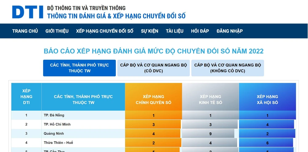 Đà Nẵng dẫn đầu chỉ số DTI 2022