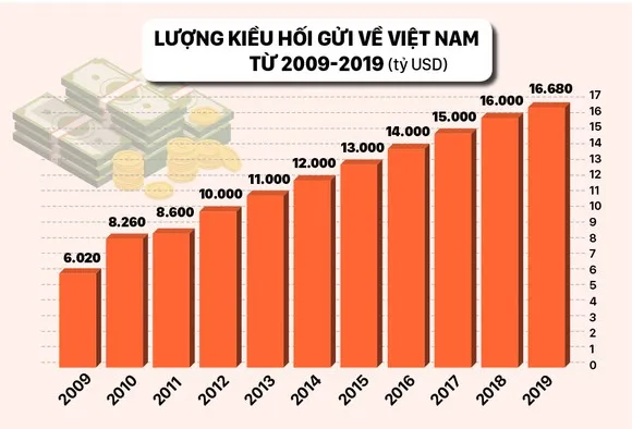 4 tháng, kiều hối về TPHCM chỉ 1,8 tỷ USD