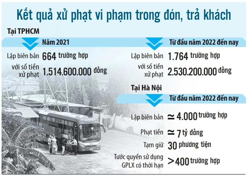Chỉnh đốn căn cơ lập lại trật tự vận tải: Loay hoay “bắt cóc bỏ dĩa” ảnh 2 Chỉnh đốn căn cơ lập lại trật tự vận tải: Loay hoay “bắt cóc bỏ dĩa” ảnh 2