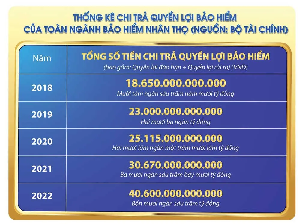 Thống kê chi trả quyền lợi bảo hiểm của toàn ngành bảo hiểm nhân thọ. Nguồn: Bộ Tài chính Thống kê chi trả quyền lợi bảo hiểm của toàn ngành bảo hiểm nhân thọ. Nguồn: Bộ Tài chính