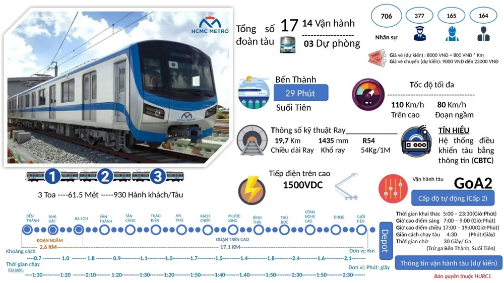 Thông tin dự kiến vận hành metro số 1 Thông tin dự kiến vận hành metro số 1