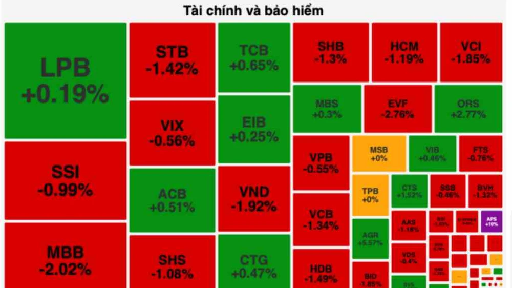 Cổ phiếu Blue-chips hãm đà rơi giúp chứng khoán đỡ giảm sâu