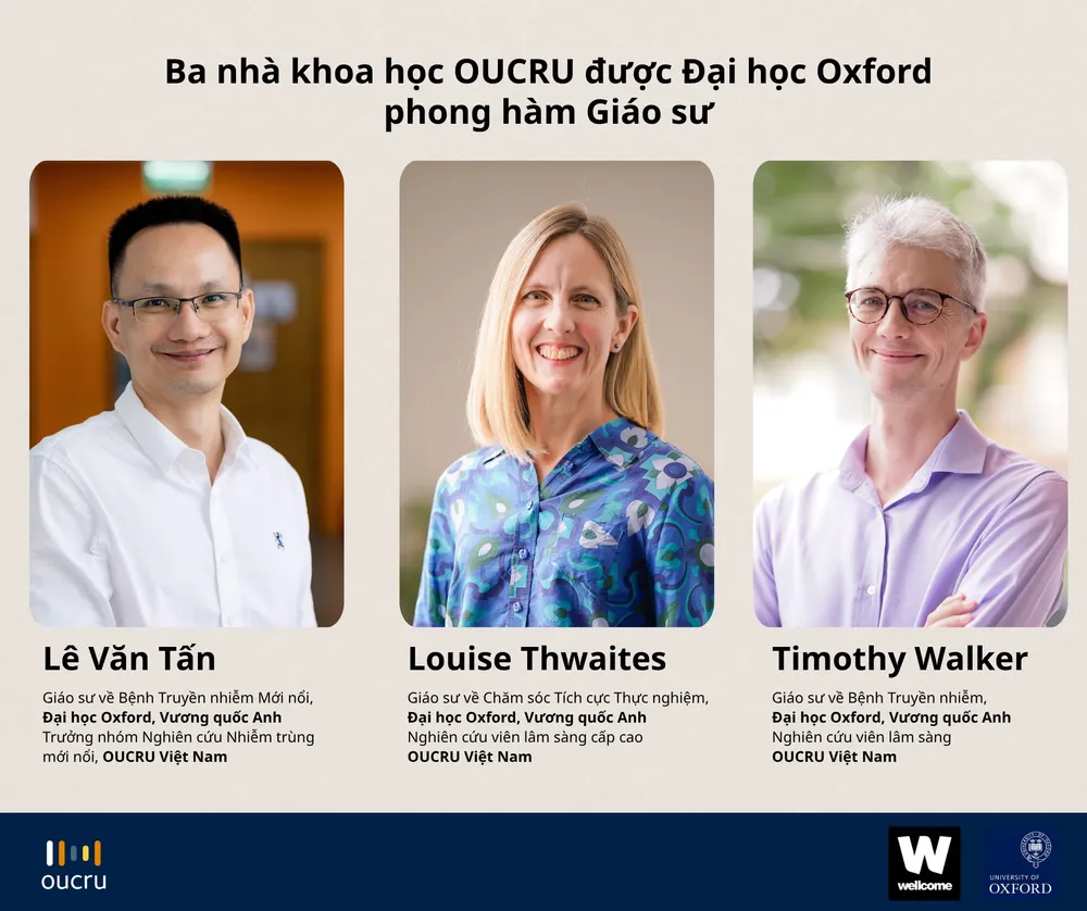 3 nhà nghiên cứu cấp cao của OUCRU Việt Nam vừa được Đại học Oxford (Anh) phong hàm giáo sư. Ảnh: OUCRU.ORG 528889849_1277610270818774_520091033110515415_n.jpg