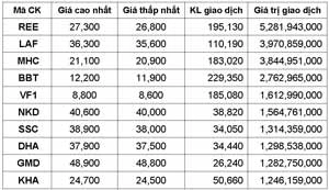 Xu hướng thị trường tăng nhẹ ảnh 2 Xu hướng thị trường tăng nhẹ ảnh 2