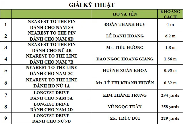 Nhà vô địch giải golf mùa thu CLB Doanh nhân Sài Gòn lộ diện ảnh 3 Nhà vô địch giải golf mùa thu CLB Doanh nhân Sài Gòn lộ diện ảnh 3
