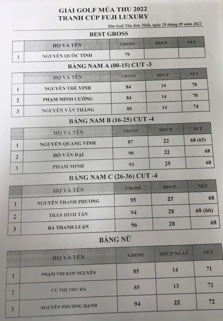 Nhà vô địch giải golf mùa thu CLB Doanh nhân Sài Gòn lộ diện ảnh 2 Nhà vô địch giải golf mùa thu CLB Doanh nhân Sài Gòn lộ diện ảnh 2