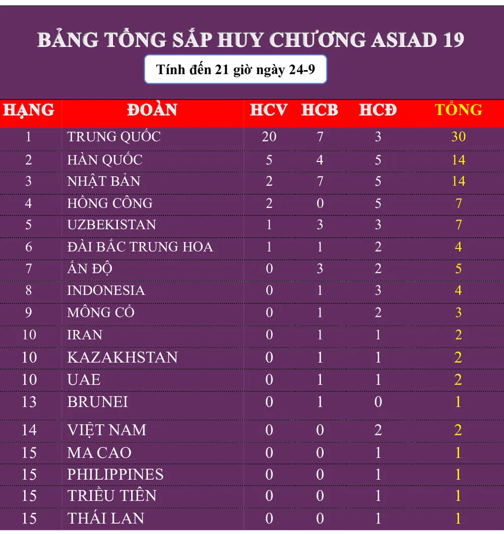Đoàn thể thao Việt Nam giành 2 HCĐ trong ngày thi đấu 24-9. Ảnh: THANH TÙNG