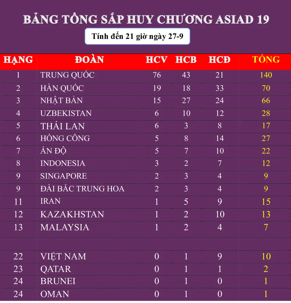 Đoàn thể thao Việt Nam có thêm 4 HCĐ trong ngày thi đấu 27-9. Ảnh: THANH TÙNG