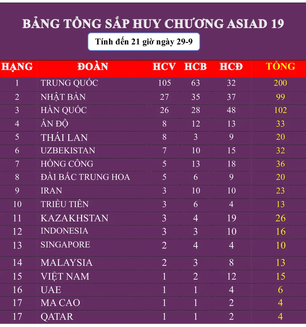Đoàn thể thao Việt Nam xếp vị trí 15 trên bảng tổng sắp huy chương Asiad 19. Ảnh: THANH TÙNG