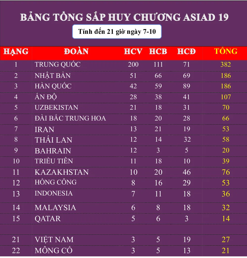 Đoàn Việt Nam có thêm 1 HCB, 2 HCĐ trong ngày thi đấu hôm nay. Ảnh: THANH TÙNG