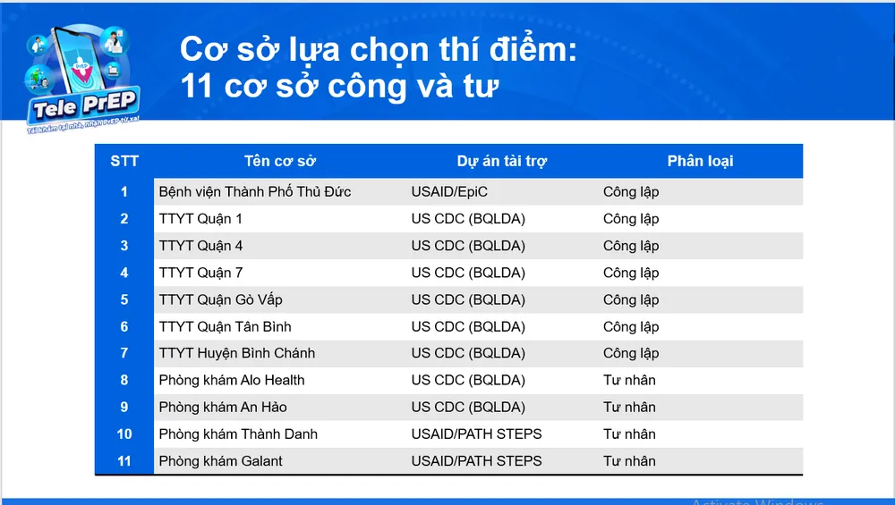 TPHCM: Tư vấn, điều trị dự phòng phơi nhiễm HIV qua điện thoại ảnh 1