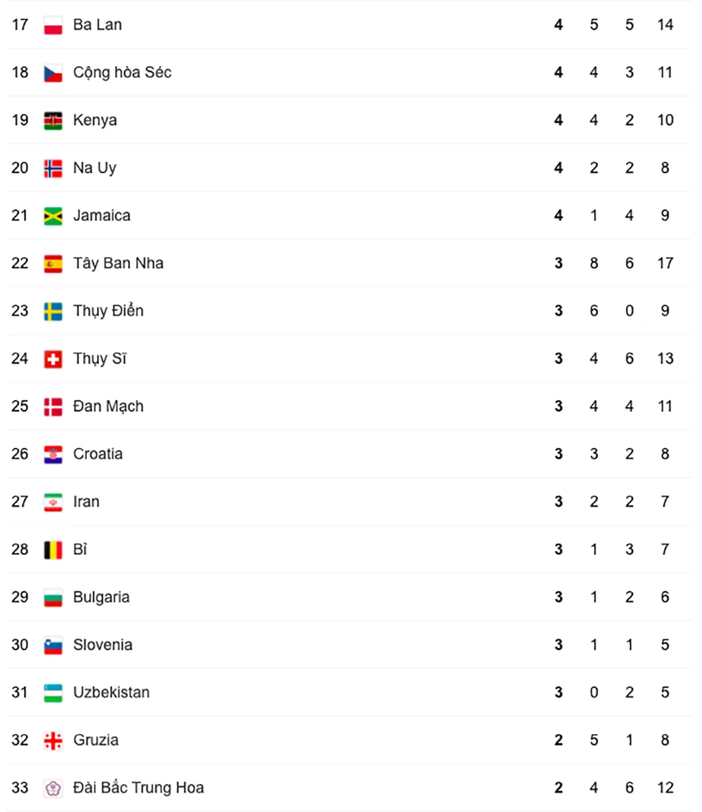 Thể thao Mỹ vượt Trung Quốc để về nhất ở Olympic Tokyo 2020 ảnh 3 Thể thao Mỹ vượt Trung Quốc để về nhất ở Olympic Tokyo 2020 ảnh 3