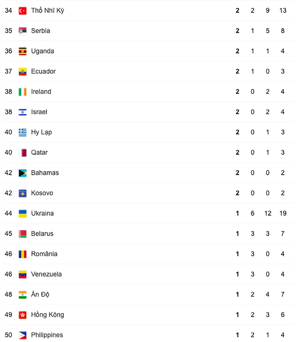 Thể thao Mỹ vượt Trung Quốc để về nhất ở Olympic Tokyo 2020 ảnh 4 Thể thao Mỹ vượt Trung Quốc để về nhất ở Olympic Tokyo 2020 ảnh 4