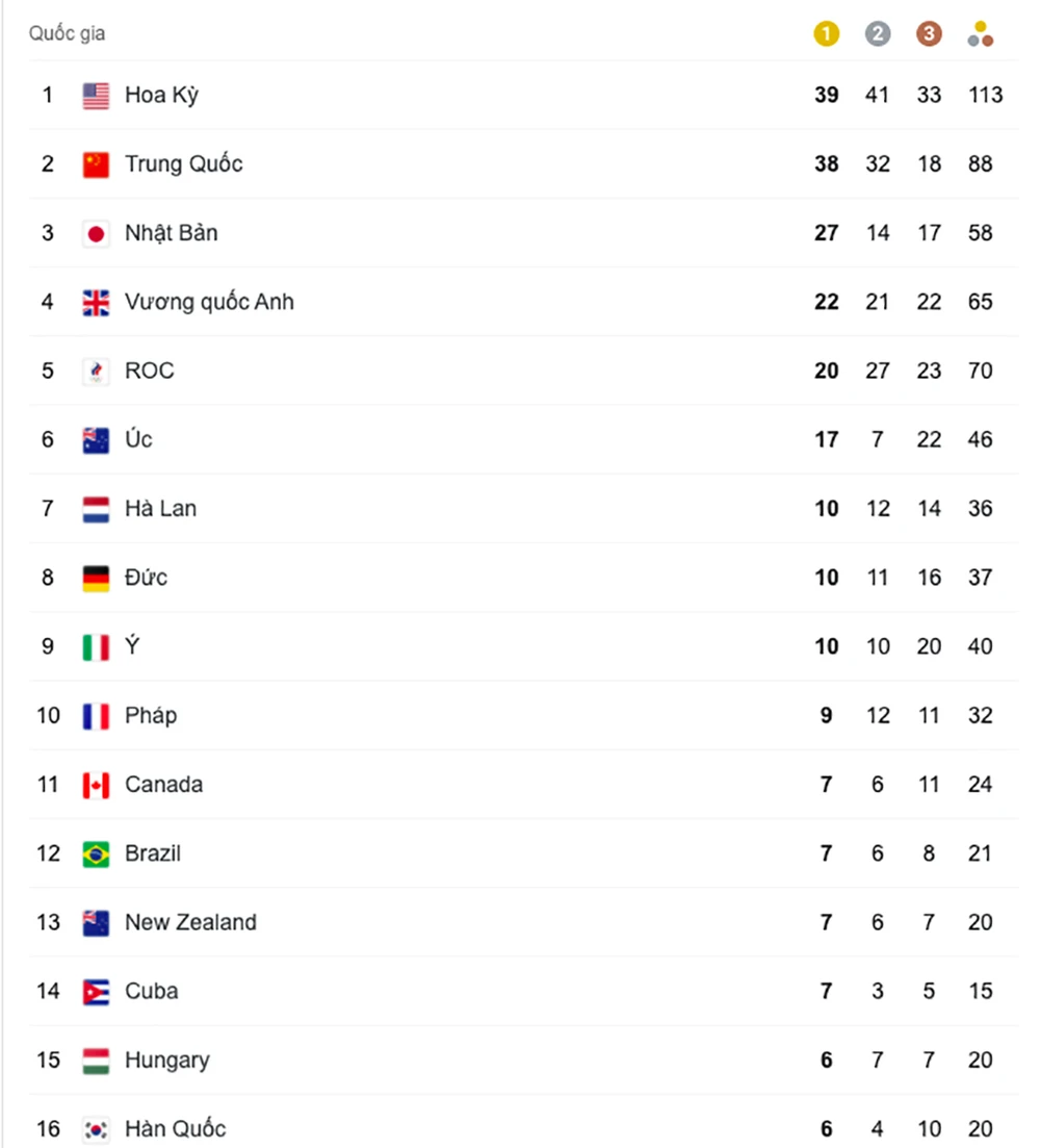 Thể thao Mỹ vượt Trung Quốc để về nhất ở Olympic Tokyo 2020 ảnh 2 Thể thao Mỹ vượt Trung Quốc để về nhất ở Olympic Tokyo 2020 ảnh 2