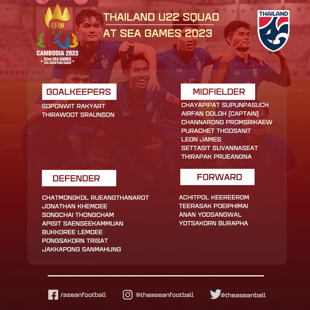 Danh sách 20 tuyển thủ U20 Thái Lan dự SEA Games 32. Danh sách 20 tuyển thủ U20 Thái Lan dự SEA Games 32.
