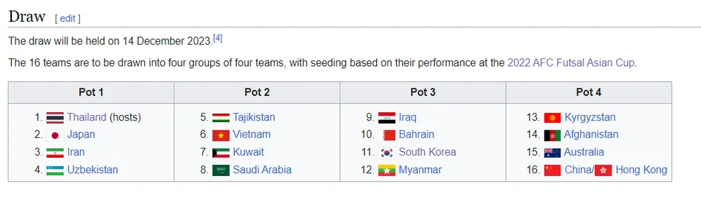 Phân loại hạt giống ở vòng chung kết Giải futsal châu Á 2024