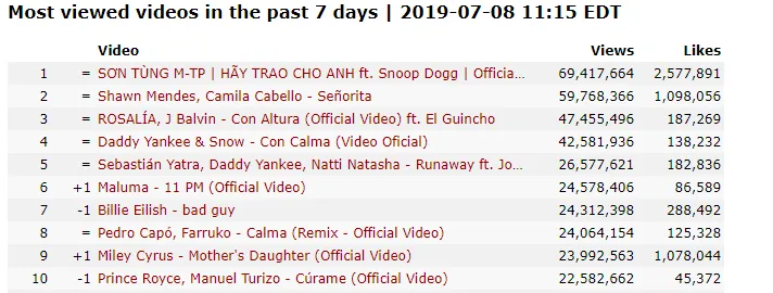 MV “Hãy trao cho anh” của Sơn Tùng M-TP được xem nhiều nhất thế giới tuần qua ảnh 4