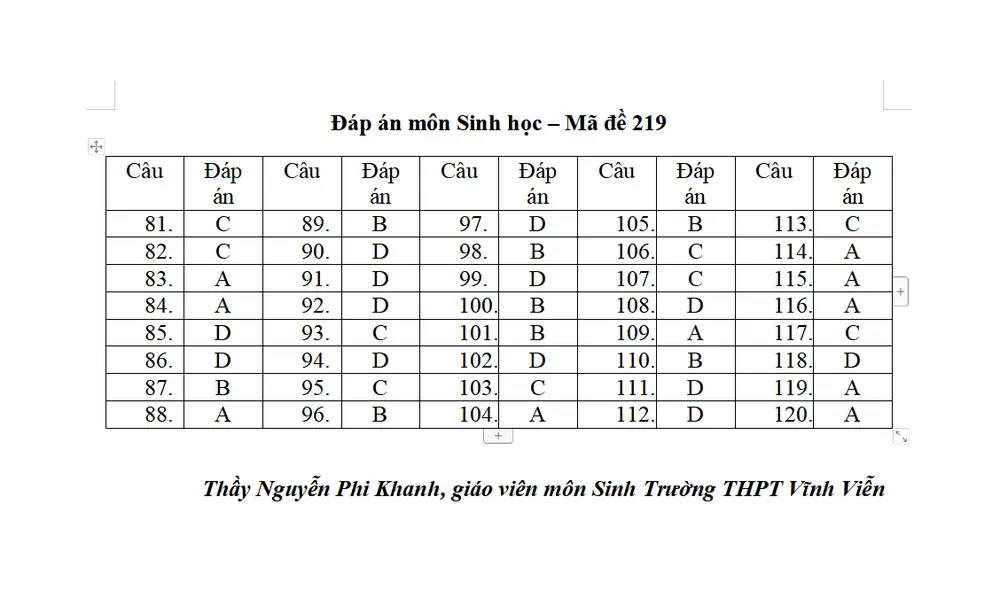 Gợi ý giải đề môn Sinh kỳ thi Tốt nghiệp THPT 2022 ảnh 1