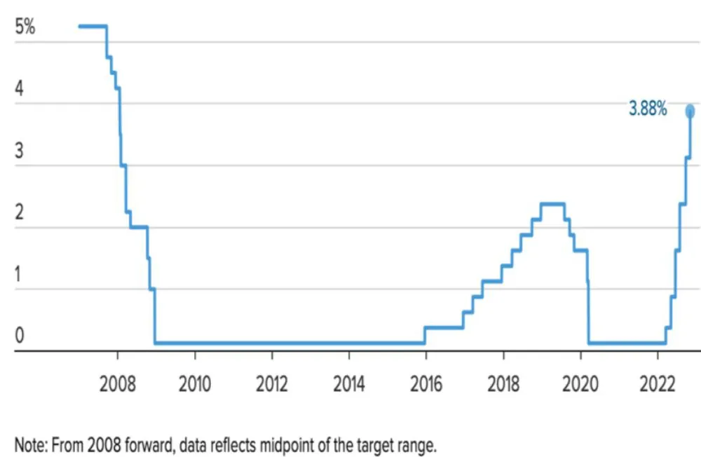 Lãi suất của Fed
