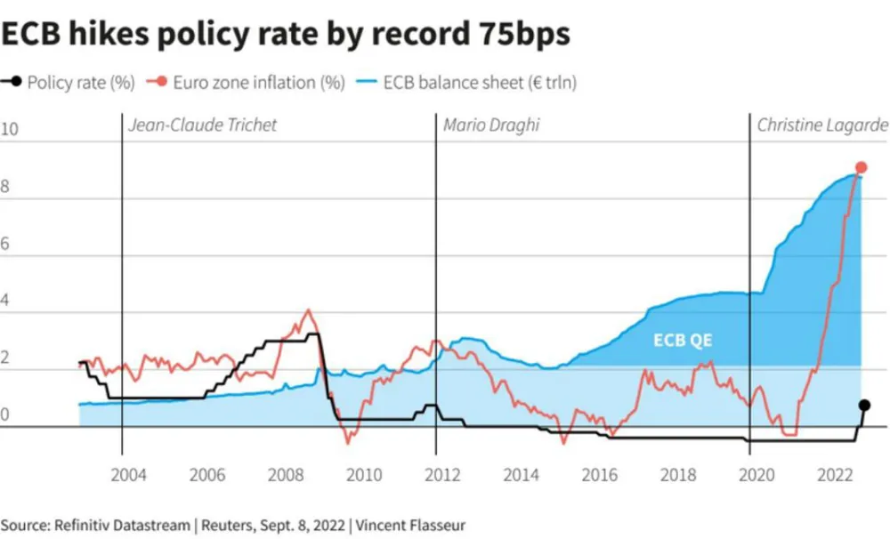Lãi suất của NHTW châu Âu