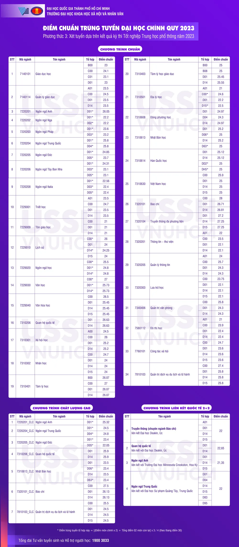 Điểm chuẩn vào Trường ĐH Khoa học xã hội và Nhân văn
