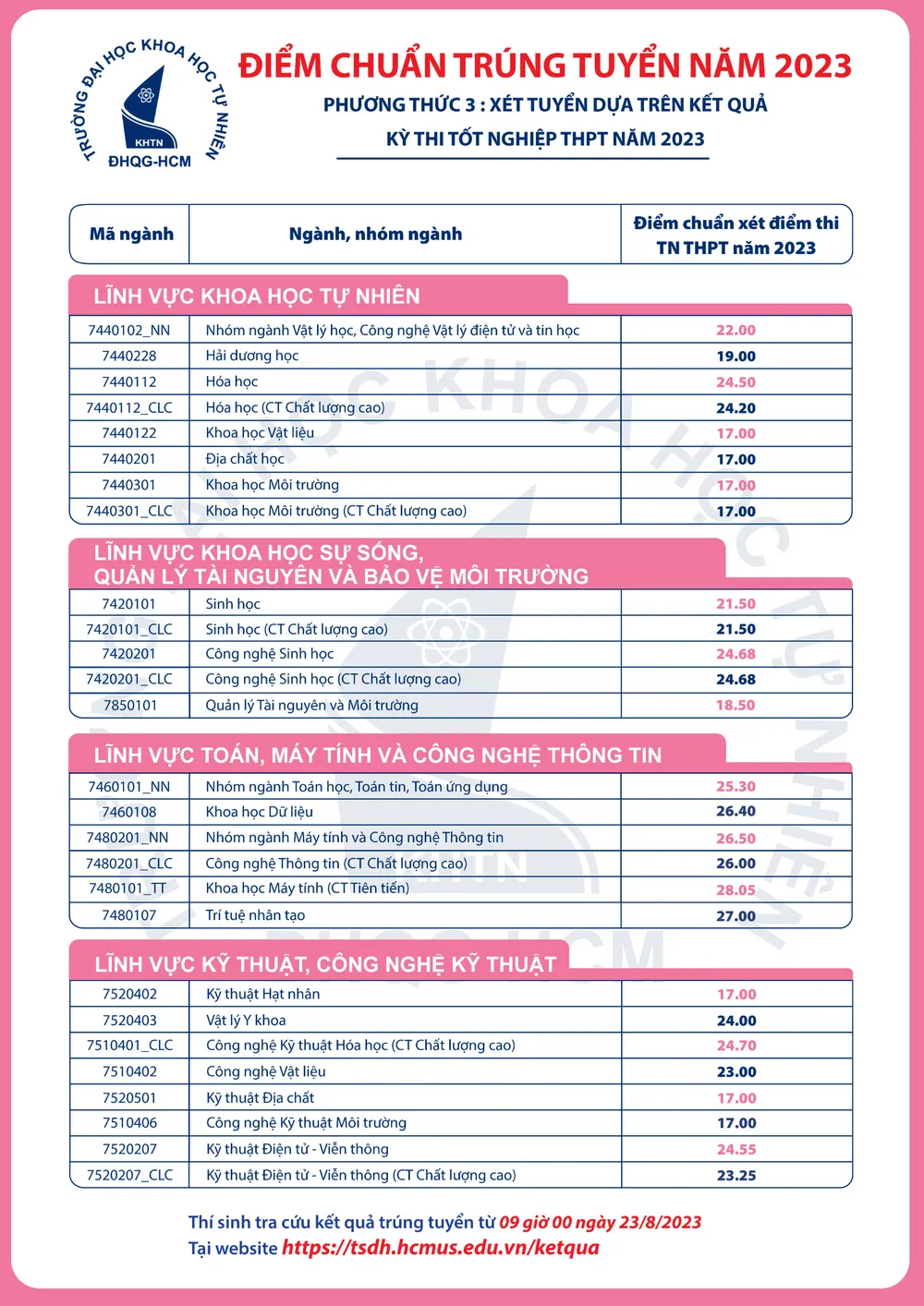 Điểm chuẩn trúng tuyển Trường ĐH Khoa học Tự nhiên