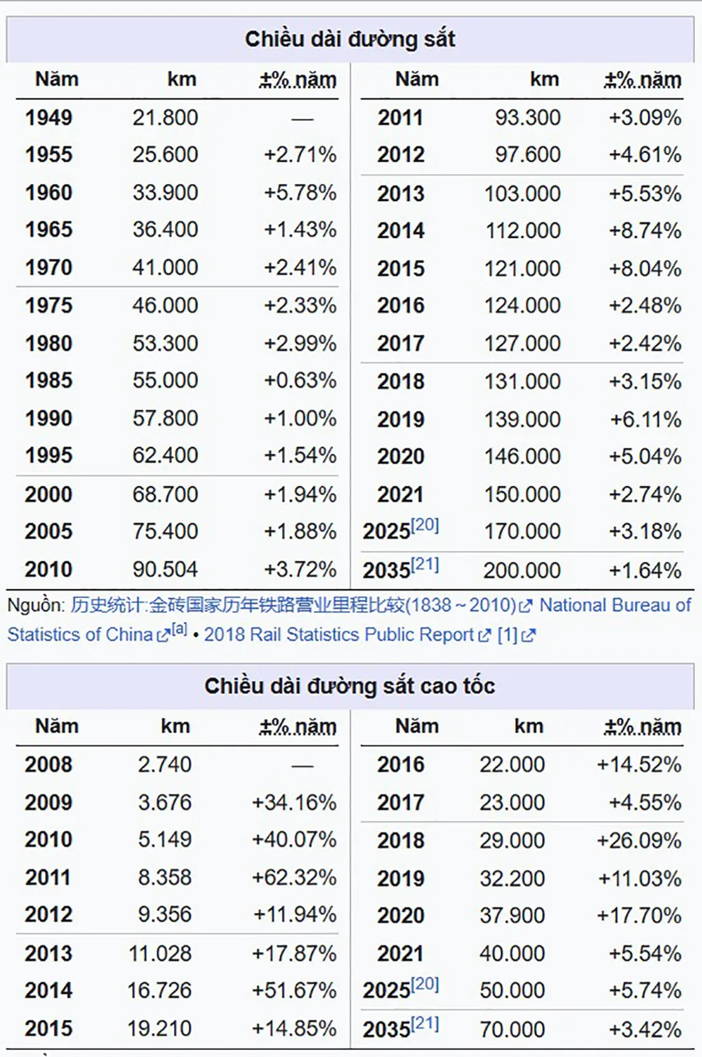 Biểu đồ hệ thống đường sắt và đường sắt cao tốc Trung Quốc