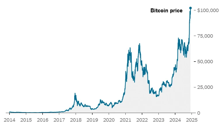 Biểu đồ giá Bitcoin từ 2014 đến nay. Ảnh: Investing