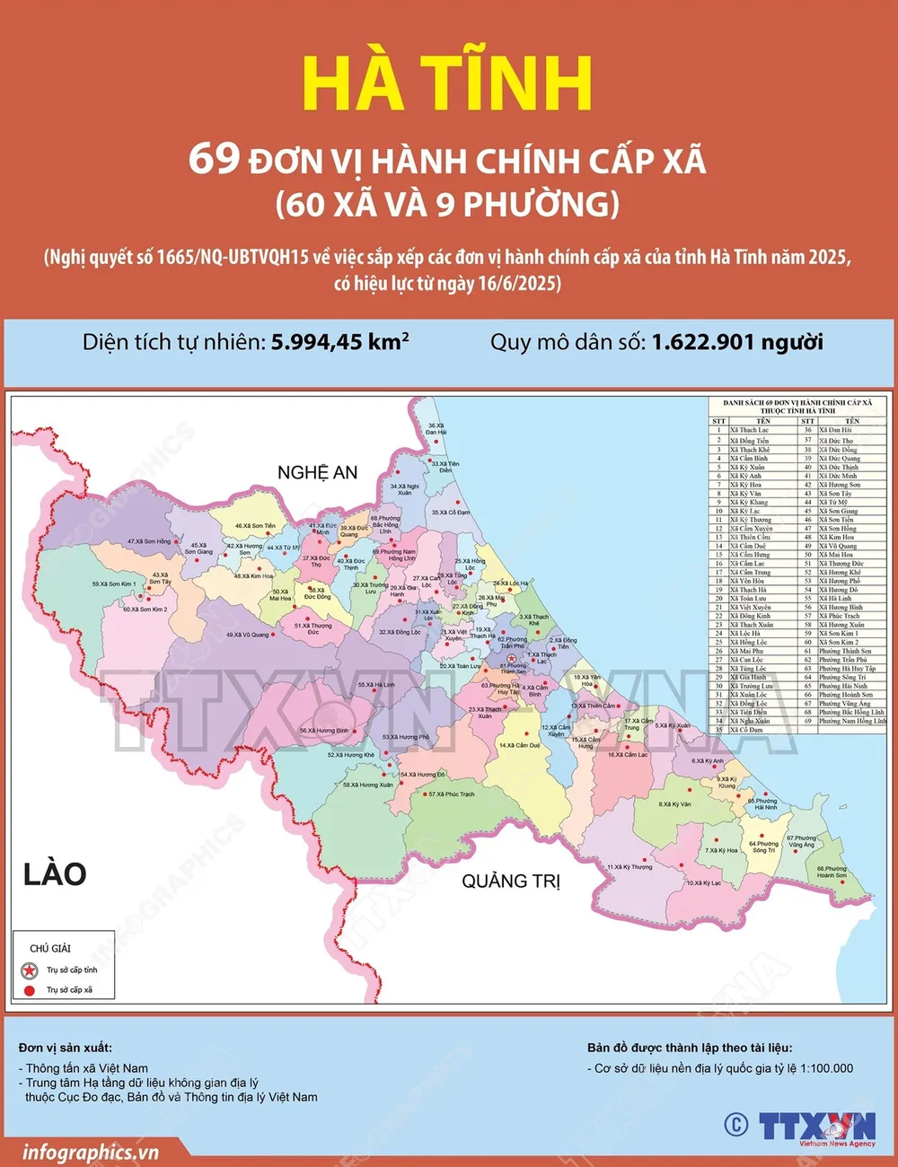 Sau khi sắp xếp, tỉnh Hà Tĩnh có 69 đơn vị hành chính cấp xã, gồm60 xã và 09 phường. Trong đó có 58 xã, 09 phường hình thành sau sắp xếp và 02 xã không thực hiện sắp xếp là xã Sơn Kim 1 và xã Sơn Kim 2. Đồ họa: TTXVN