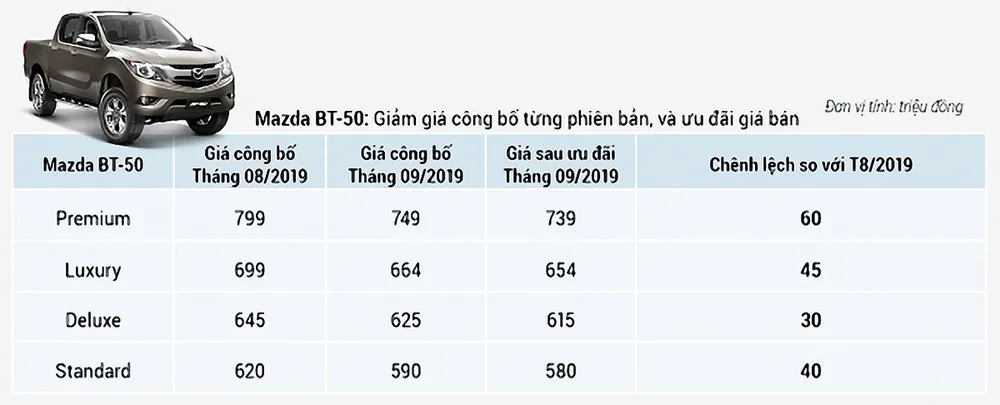 Mazda BT-50 có giá mới: Giảm đến 60 triệu đồng ảnh 2 Mazda BT-50 có giá mới: Giảm đến 60 triệu đồng ảnh 2