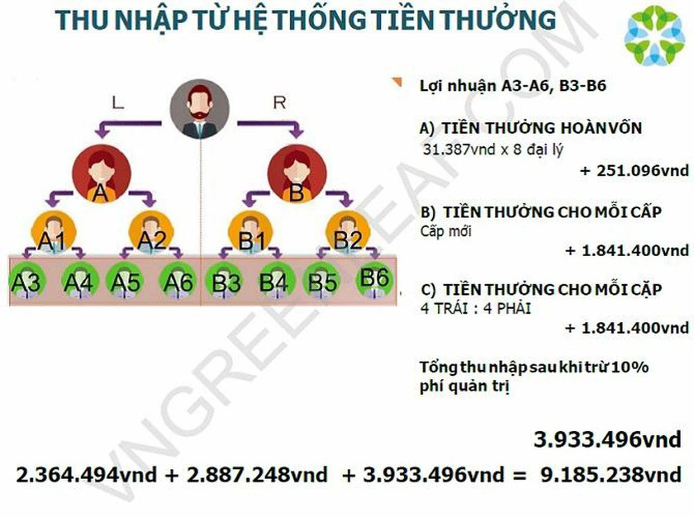 Bộ Công thương khuyến cáo người dân không tham gia Greenleaf