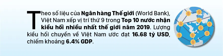 Việt Nam vào Top 10 nước nhận kiều hối nhiều nhất thế giới năm 2019 ảnh 1