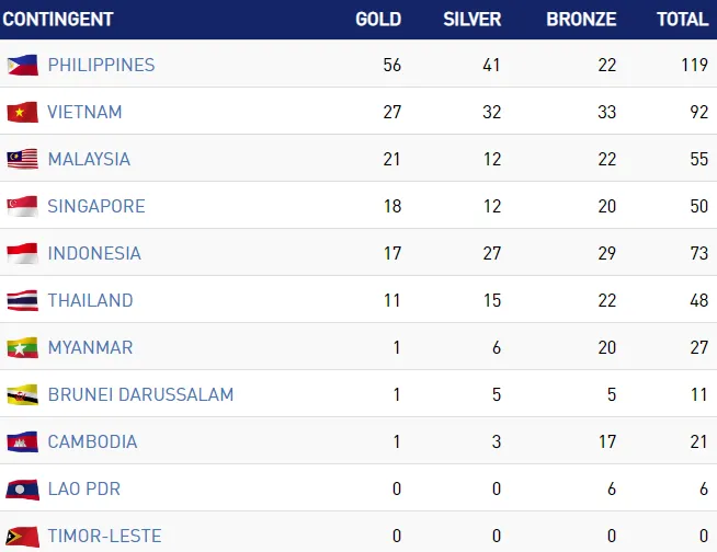 Đoàn Việt Nam đã có 27 HCV, tiếp tục xếp thứ hai trên Bảng tổng sắp huy chương SEA Games 30 ảnh 1