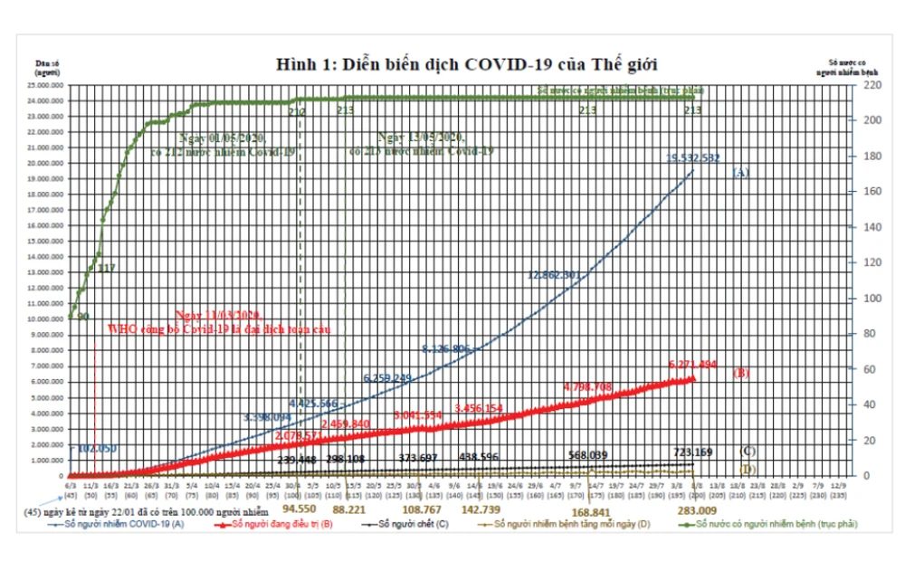 Dịch Covid-19 trên thế giới: Các nước đang bước vào làn sóng Covid-19 lần thứ 2 và bài học cho Việt Nam ảnh 3 Dịch Covid-19 trên thế giới: Các nước đang bước vào làn sóng Covid-19 lần thứ 2 và bài học cho Việt Nam ảnh 3