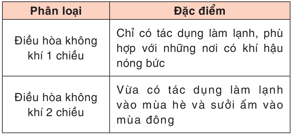 Tổng Công ty Điện lực TPHCM: Hướng dẫn sử dụng điều hòa không khí ảnh 3 Tổng Công ty Điện lực TPHCM: Hướng dẫn sử dụng điều hòa không khí ảnh 3