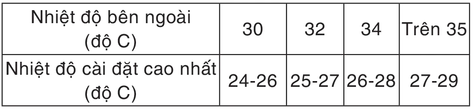 Tổng Công ty Điện lực TPHCM: Hướng dẫn sử dụng điều hòa không khí ảnh 4 Tổng Công ty Điện lực TPHCM: Hướng dẫn sử dụng điều hòa không khí ảnh 4