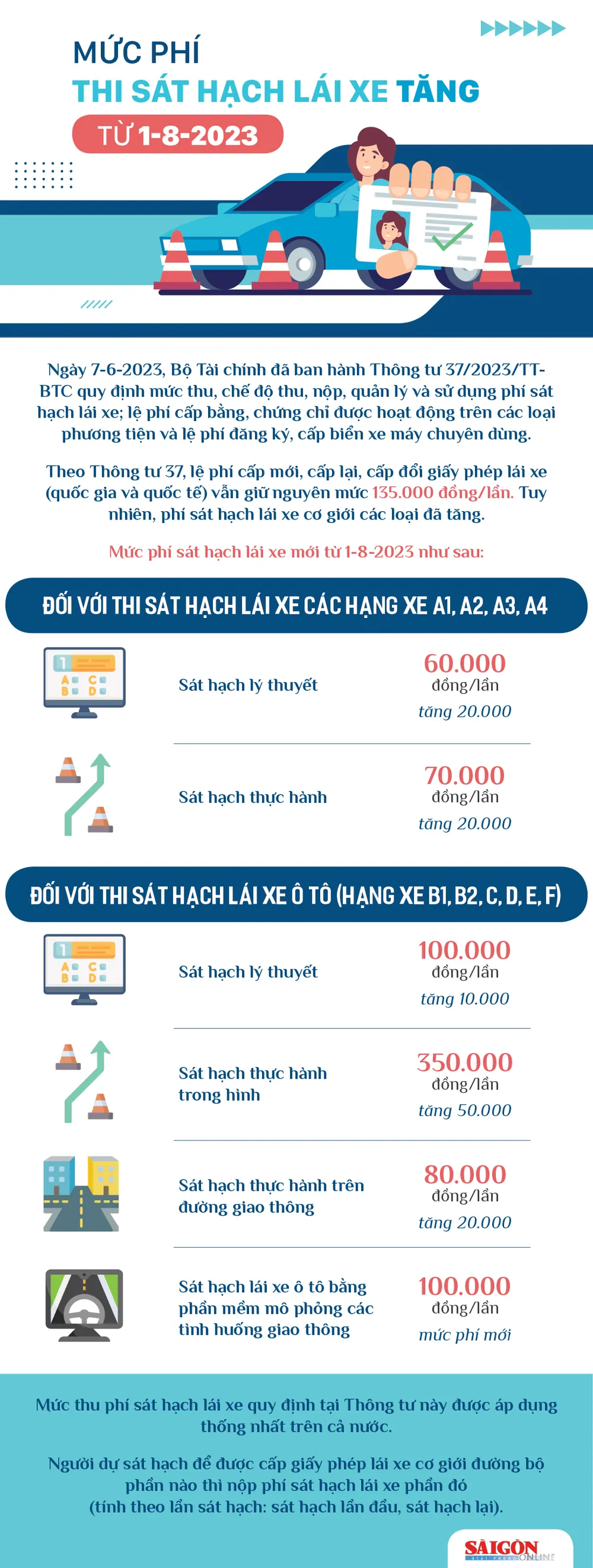 Mức phí thi sát hạch lái xe tăng từ 1-8-2023  ảnh 1