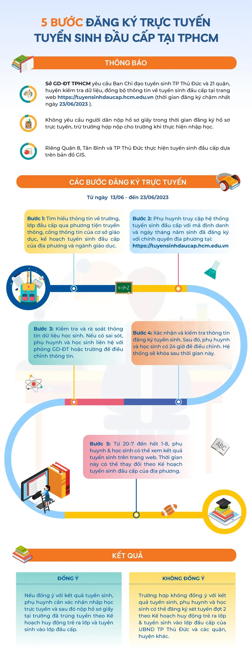 5 bước đăng ký trực tuyến tuyển sinh đầu cấp tại TPHCM ảnh 1