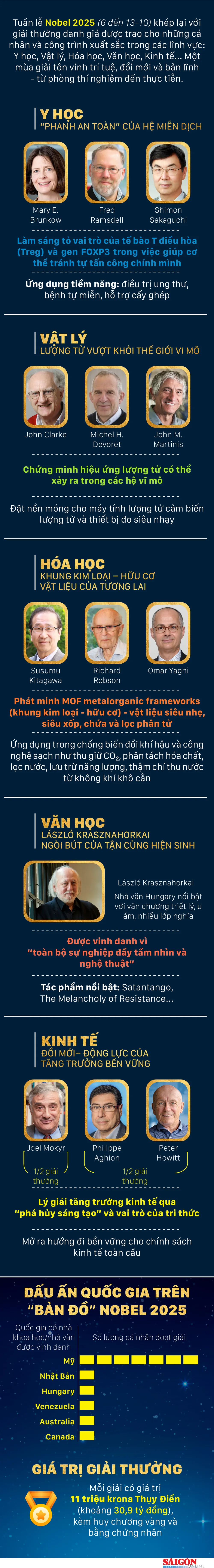 Nobel-2025-tong-ket.jpg