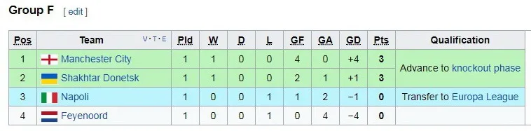 Bảng F: Feyenoord - Man.City 0-4 ảnh 1