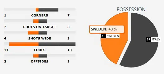 Thụy Điển - Italia (lượt đi) 1-0: Thiên thần gục ngã ảnh 2