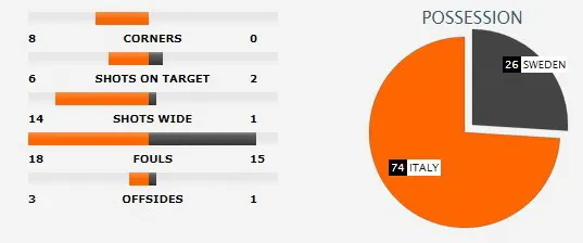 Italia - Thụy Điển 0-0 (chung cuộc 0-1): Thiên thần bật khóc ảnh 2