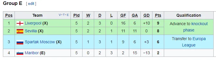 Bảng E: Sevilla - Liverpool 3-3: Dẫn trước 3 bàn nhưng Liverpool lại vuột chiến thắng ảnh 2