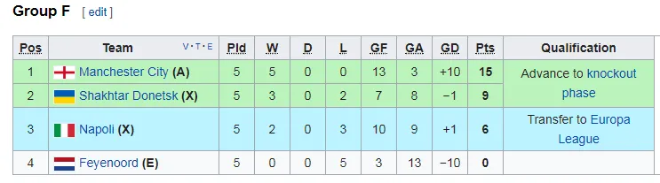 Bảng F: Manchester City - Feyenoord 1-0: Sterling kịp tỏa sáng giúp Man xanh giành 3 điểm ảnh 3