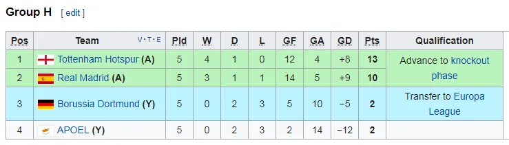 Bảng H: Borussia Dortmund - Tottenham 1-2: Harry Kane, Son tiễn Dortmund về chơi Europa League ảnh 3