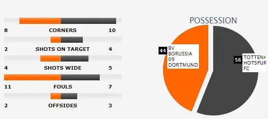 Bảng H: Borussia Dortmund - Tottenham 1-2: Harry Kane, Son tiễn Dortmund về chơi Europa League ảnh 2